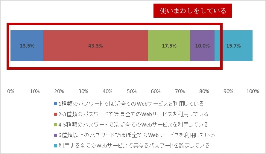 パスワード使い回し依然8割超、パスキー認知は9割超に拡大、トレンド調査