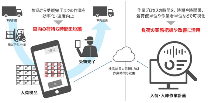 日立ソリューションズ、物流現場の可視化支援　スマホで複数コード高速読み取り