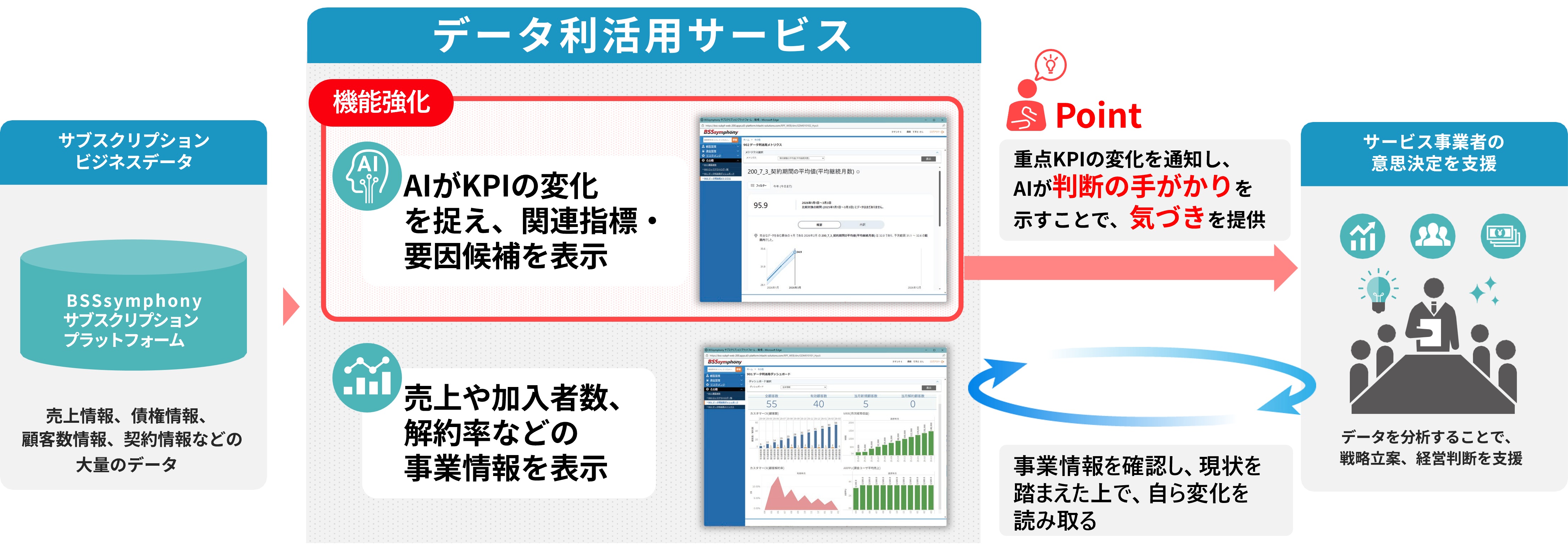日立ソリューションズ、AIでKPI変化の予兆把握　サブスク分析機能を強化、意思決定を支援