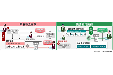 日立ソリューションズ、輸出管理にAI活用　審査業務を迅速化、コンプライアンス対応を強化