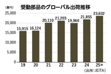 【やさしい業界知識04】技術進化支える高度な受動部品　用途拡大で市場も成長