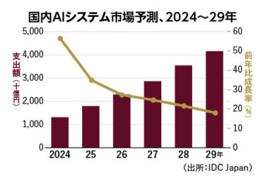 【やさしい業界知識04】社会実装進む人工知能（AI）　AIエージェントで業務自動化進展