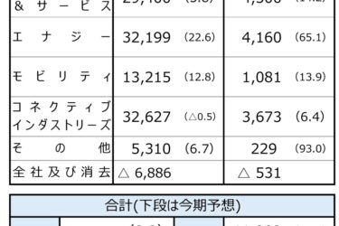 日立の26年3月期、純利益が過去最高　AI市場追い風に送配電とDXが拡大