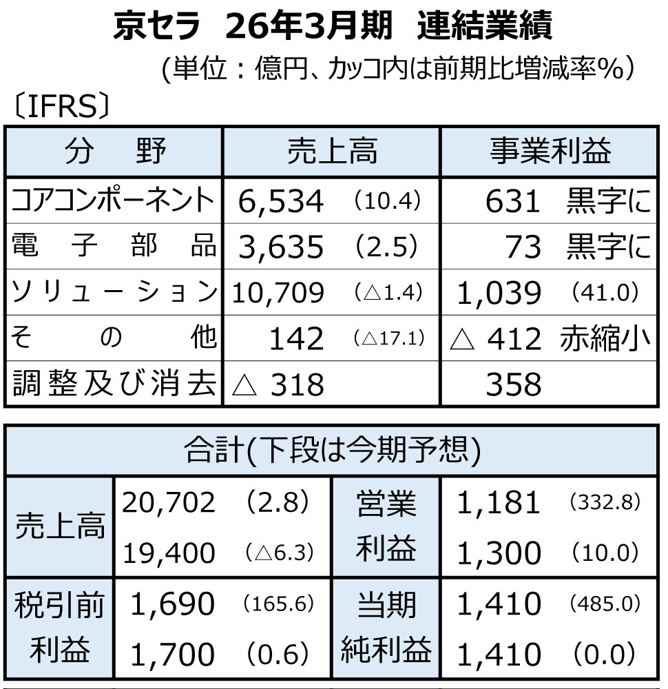 京セラ、26年3月期は大幅増益　構造改革進展で営業利益4.3倍