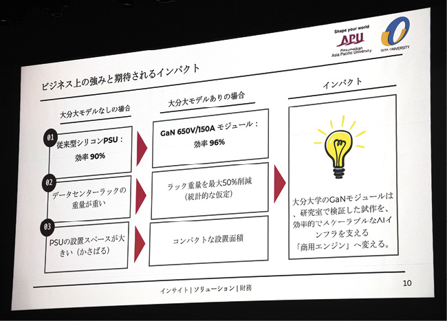 大容量のGaNパワー半導体モジュールをデータセンターの電源用途で活用するプランを提案した