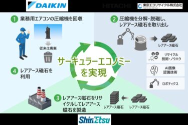 エアコン圧縮機からレアアース磁石回収　ダイキンなど4社が業界横断の協創開始