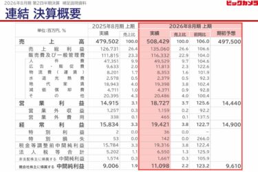 ビックカメラの26年8月期、上期業績は過去最高　　店舗展開、インバウンドに注力