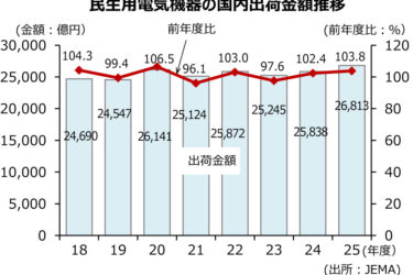 白物家電、25年度出荷額2.6兆円　過去2番目の高水準　JEMA