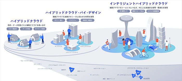 NEC、次世代クラウド基盤を提供開始　AI活用見据えハイブリッド環境を最適化