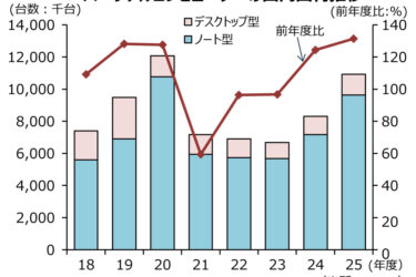 25年度のPC国内出荷、5年ぶりに1000万台以上　Windows10買い替え需要で伸長　JEITA