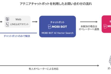 モビルス、AI活用のチャットボットで顧客対応支援、ファンケルグループ会社が導入