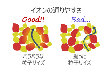 大阪公立大、全固体電池の社会実装へ成果　粒子の調整でイオン伝導効率向上