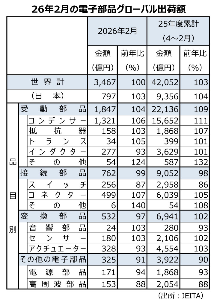 電子部品グローバル出荷2月度、6カ月連続で前年同月比プラス　AI関連などが需要をけん引