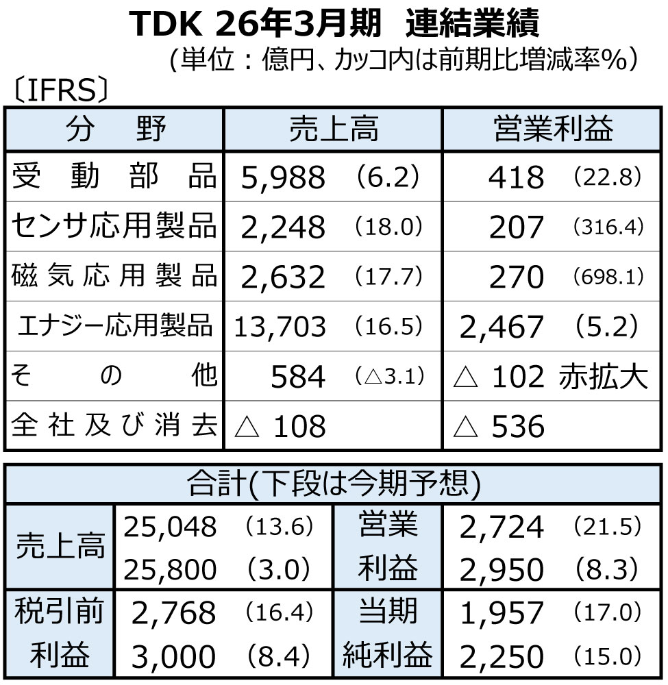 TDKの26年3月期、売上および各段階利益で過去最高を更新　27年3月期も増収増益見込む