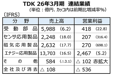 TDKの26年3月期、売上・利益とも過去最高更新　27年3月期も増収増益見込む