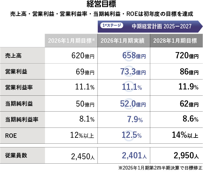 CEC、中期経営計画初年度で過去最高更新　AI活用を軸に成長加速