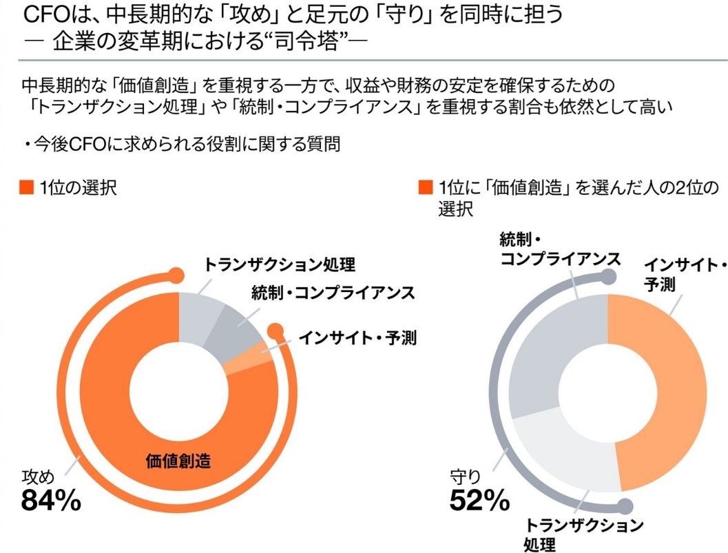 今後CFOに期待される役割（提供：PwCジャパングループ）