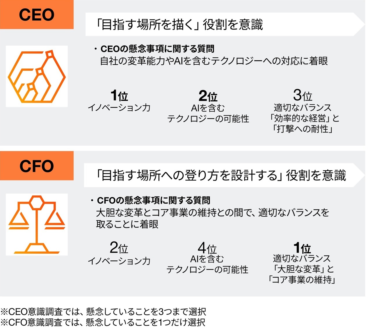 CEOとCFOが意識する役割（提供：PwCジャパングループ）