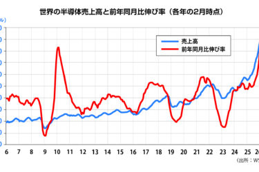 世界の半導体市場が好調、1～2月は54%増　年間1兆ドルも視野に