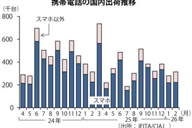 2月の携帯電話国内出荷台数、前年横ばいの31.4万台　JEITA