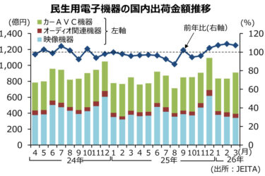 3月のAV機器出荷、7.3％増の910億円　JEITA