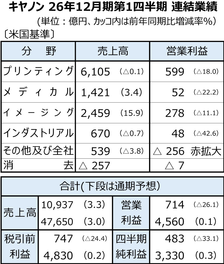 キヤノン、26年1～3月は売上高が過去最高　円安効果とカメラ好調が寄与