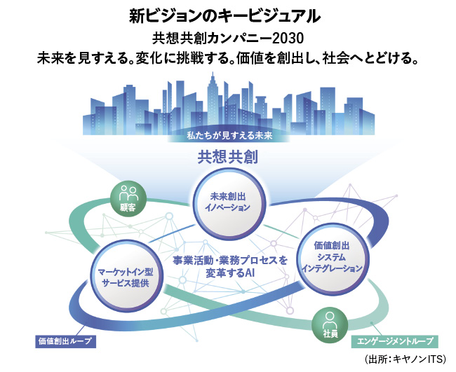 キヤノンITS、2030年へ新経営ビジョン　「共想共創カンパニー」掲げ成長加速