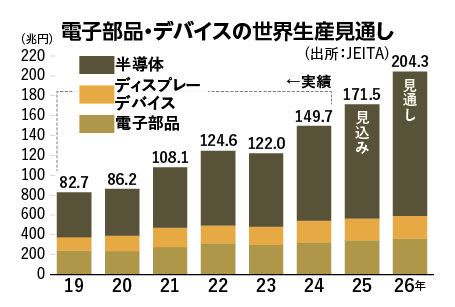 【やさしい業界知識 01】IT支える電子部品・デバイス産業　世界市場の技術進化をけん引
