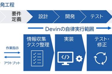 CTC、「Devin」を提供開始　完全自律型AIでソフト開発を効率化