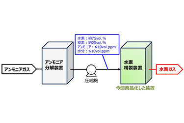 日本酸素、アンモニア分解ガス用水素精製装置を販売開始　高品質の水素精製が可能