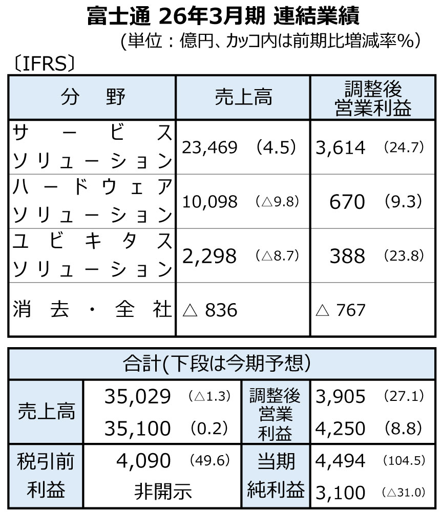 富士通、26年3月期は減収も最高益更新　サービス成長と採算改善が収益押し上げ