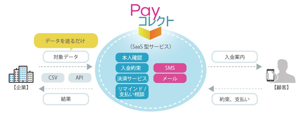 アイティフォー、Payコレクト開始　入金案内から支払いまで自動化