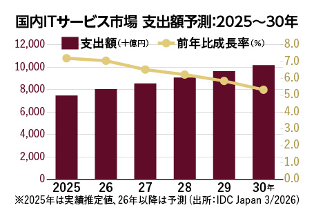 【やさしい業界知識 01】情報サービス産業の現在地　AIエージェントで業務自動化が進展