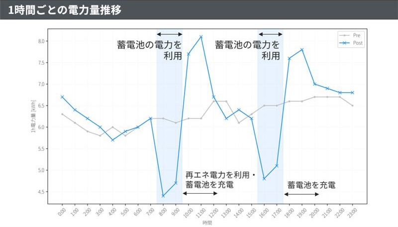 充放電コントロールによる需給変動効果