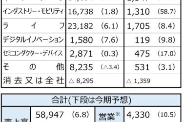 三菱電機、27年3月期も過去最高更新へ　「白物家電は重要」、事業拡大に意欲