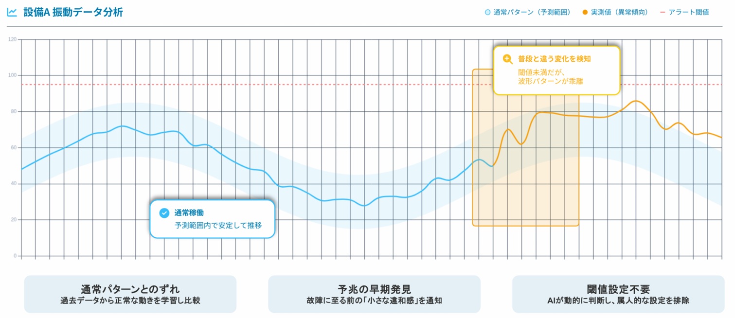 MODE、現場データ活用を高度化　AIで異常兆候を検知し意思決定支援