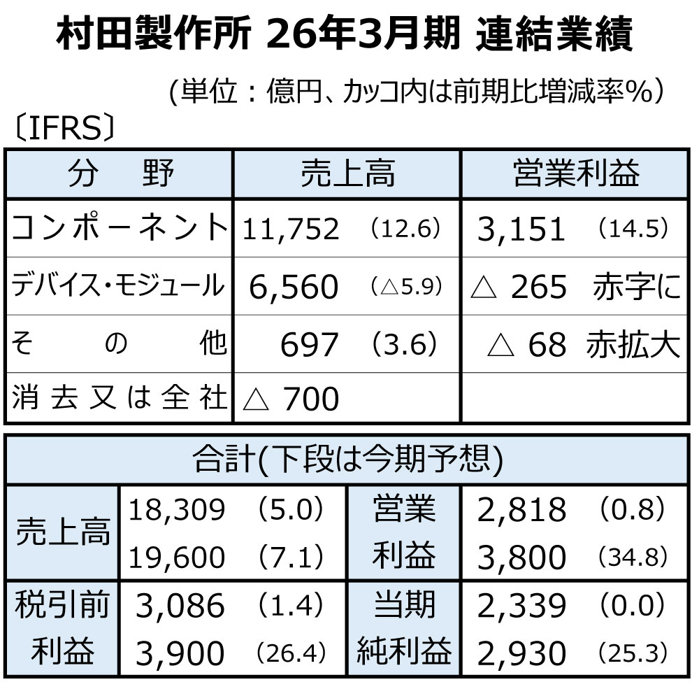 村田製作所、26年3月期は売上高が過去最高に　MLCCがサーバー向け好調