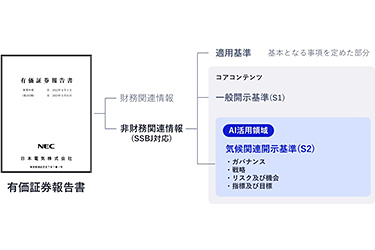 NEC、AIで気候関連開示を効率化　有価証券報告書の作成工数を大幅削減