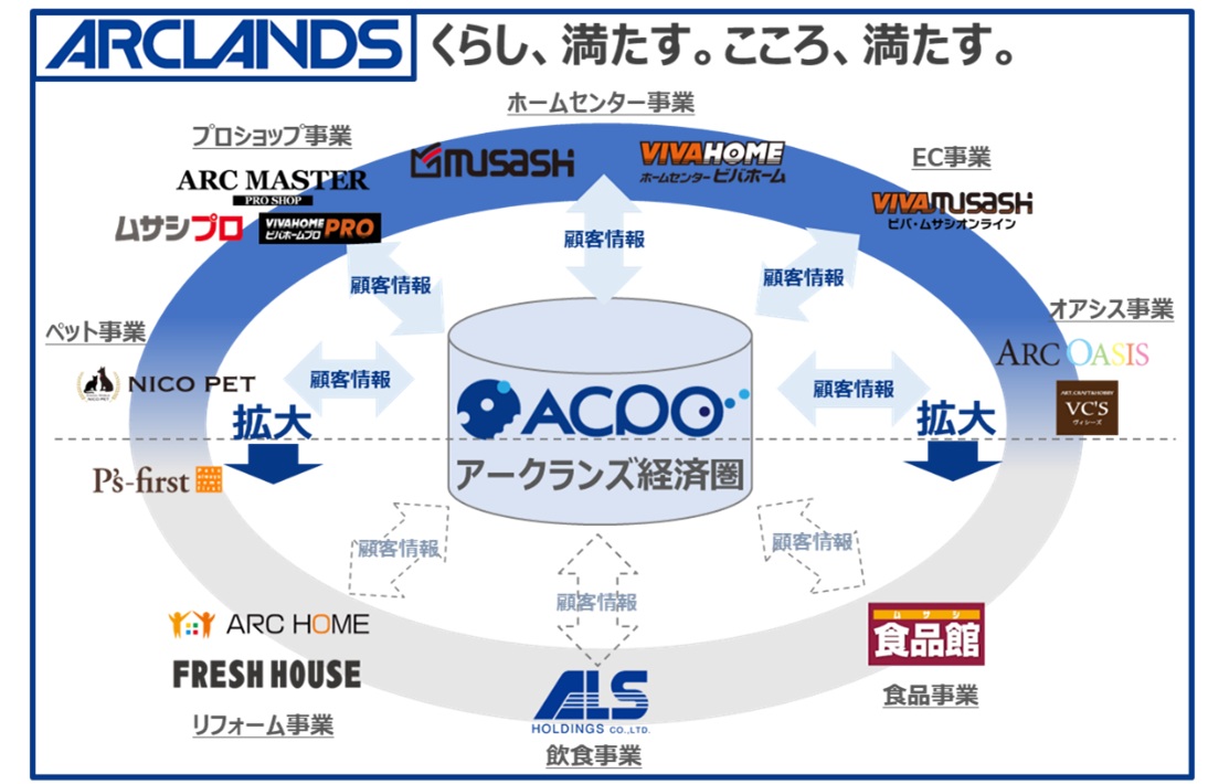 NECとアークランズ、共通会員基盤を構築　店舗とEC連携、顧客体験を高度化