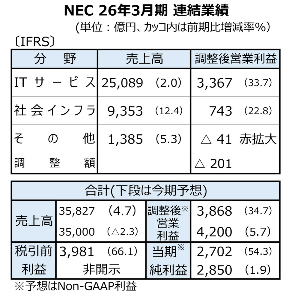 NEC、2026年3月期は利益率2桁に　国内ITと航空宇宙・防衛が業績けん引