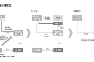 ノジマ、1100億円で日立の家電事業を買収