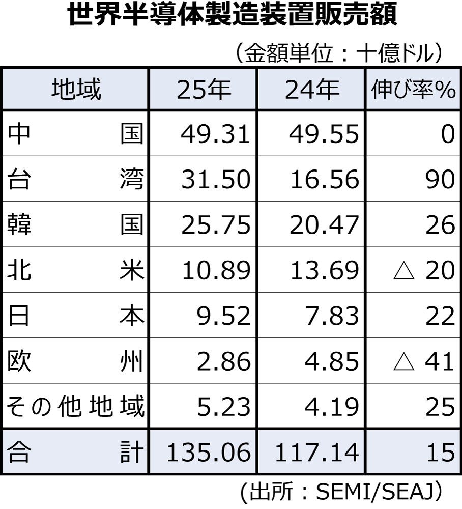 半導体製造装置の世界販売、25年は15％増　日本も先端向けがけん引