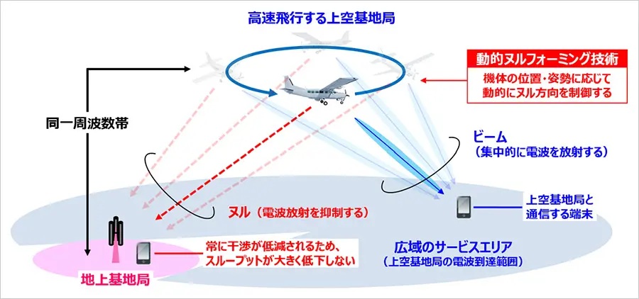 ソフトバンク、上空基地局の干渉低減に成功　周波数共用実現へ前進