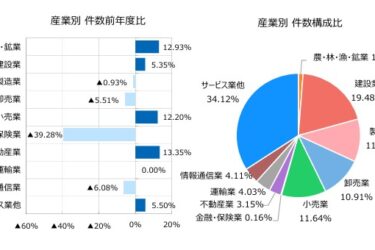 企業倒産、25年度は1万505件　上場企業はAI開発のオルツ　東京商工リサーチ