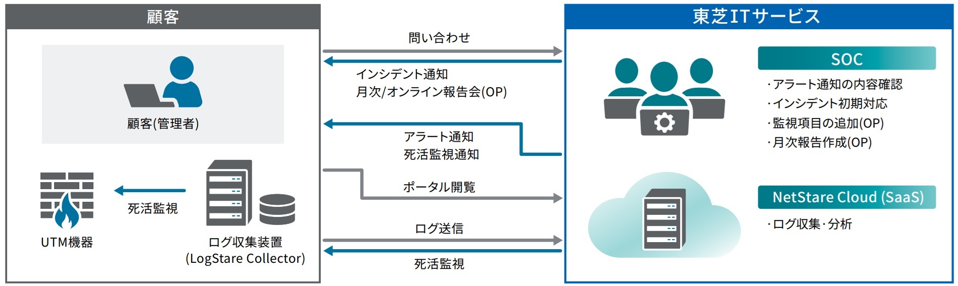 東芝ITサービス、リモートセキュリティー監視サービス開始　低コストでSOC機能を提供 