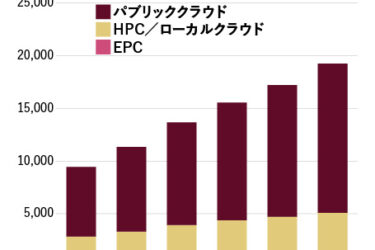 【やさしい業界知識05】IT基盤を支えるクラウドサービス、AI時代の計算資源に　基幹系移行で市場拡大