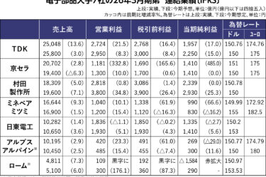 【業界別決算 大解剖 ～2026年3月期決算を総括～】電子部品7社、26年3月期全社増収　AI関連需要が業績拡大をけん引　27年3月期も増益基調続く