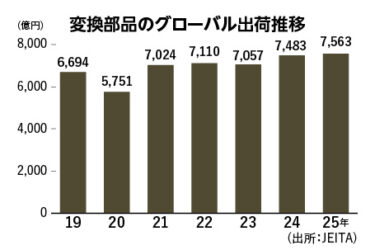 【やさしい業界知識08】アナログ情報を電気信号に変換　用途の多様化が進展　生産は海外シフト進む