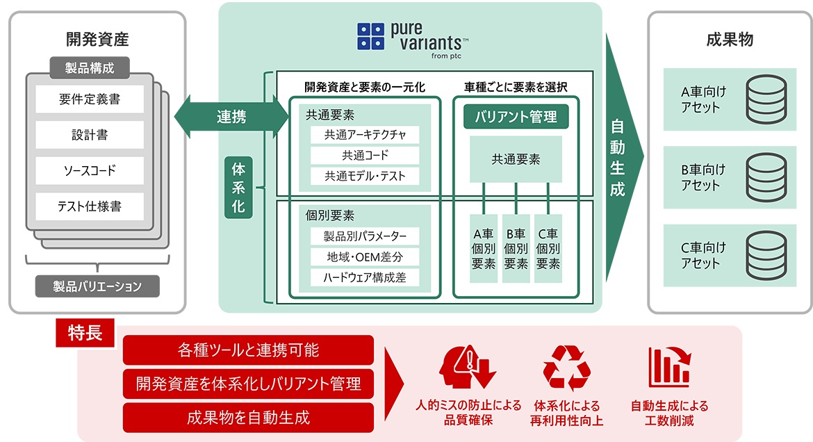 日立ソリューションズ、Pure Variants提供　SDV開発のバリアント管理支援　品質確保と開発効率化を両立