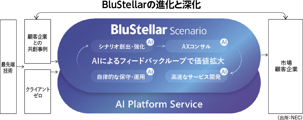 NEC、BluStellar売り上げ1.3兆円へ　AI中核にAX支援を強化　100超の機能群を5月から提供